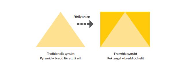 väljer att idrotta i förening under hela livet.