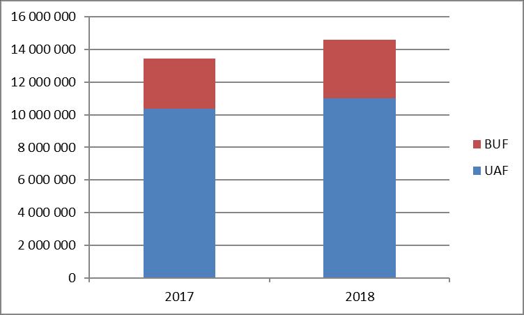 Övriga kostnader är 1,1 Mkr. högre 2018 än motsvarande period 2017.