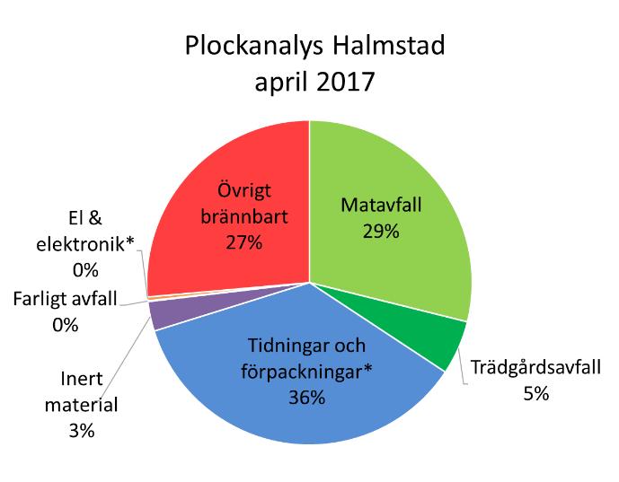 Samrådsversion januari 2018 BILAGA 2 2 Öka utsorteringsgraden (källsortering) av hushållsavfallet Mål 2013 Till år 2016 ska utsorteringsgraden av hushållsavfallet ha ökat till 67 procent.