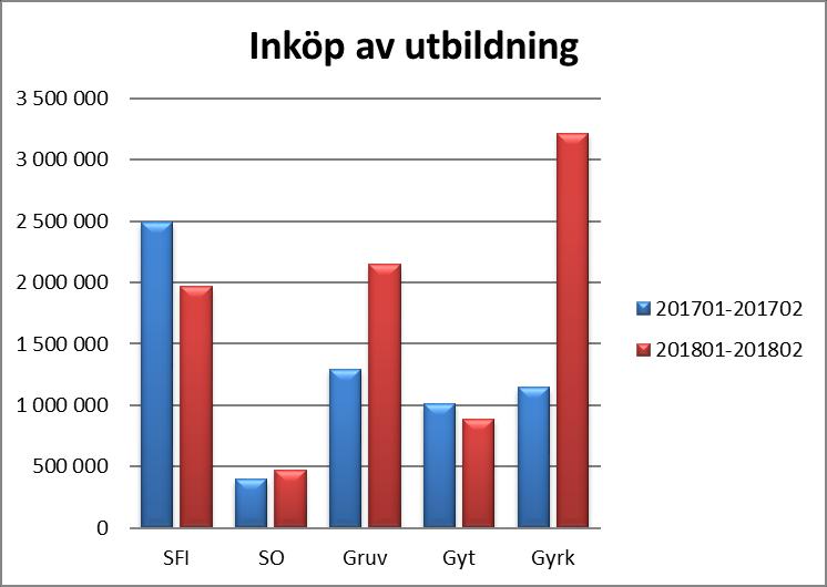 Driftredovisning - Beställarenheten Utfall periodresultat I Beställarenheten ingår Halmstad kompetenscentrum, Vägledningscentrum och Mekatronik (Yrkeshögskolan).