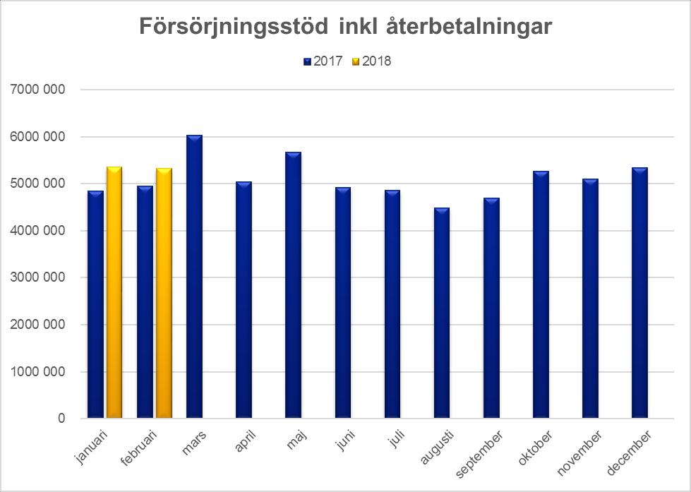 Prognos budgetavvikelse Ingen avvikelse i nuläget, men analysarbete kommer igång så fort vakansen av en kvalitetutvecklare är på plats och verksamheten kommer troligtvis att återkomma med en