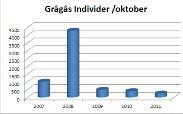 88 Det sörmländska fågelåret 2012 mellan åren på cirka 3400 individer med en topp vid årets räkning 2012 med totalt cirka 5000 individer.