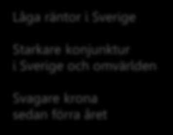 Inflationen stiger mot målet 4 3 KPIF exklusive energi KPIF KPI 4 3 2 2 1 0 Låga räntor i Sverige Starkare konjunktur i Sverige och omvärlden