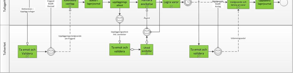 Översikt tullager -