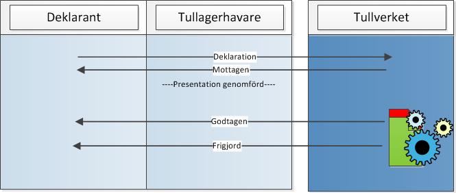 Meddelandeflöden