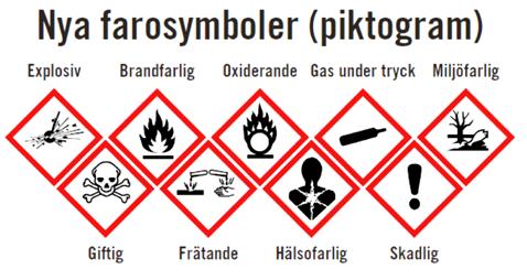 1.3 Farosymboler Det finns två uppsättningar av farosymboler. Fram till 1 juni 2015 gällde båda märkningssystemen, nu kommer de äldre att fasas ut och på sikt ska bara den nya märkningen gälla.