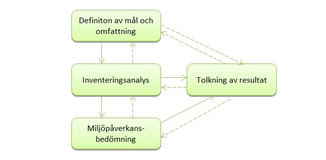 2. BAKGRUND Detta kapitel innehåller en allmän beskrivning av LCA- metodik och beräkning av klimatpåverkan.