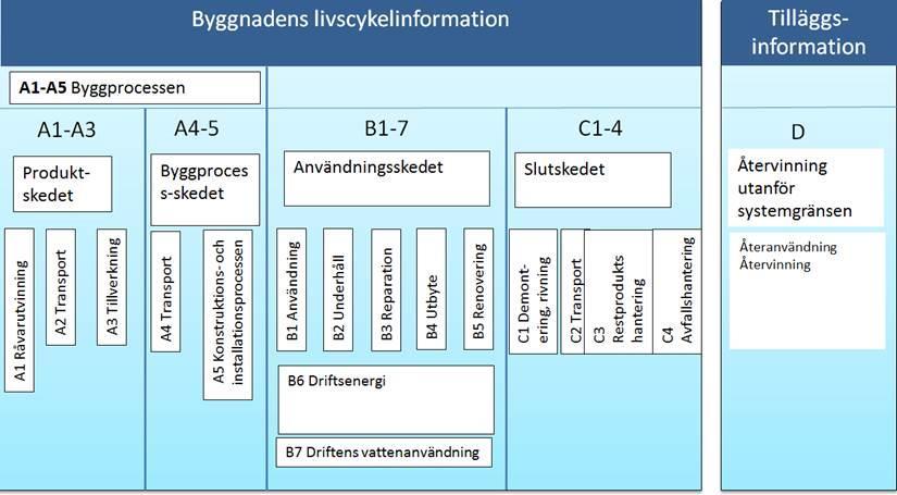 2.3 Modulindelningen i beräkningsstandarden EN 15978 I CEN-standarderna är byggnadens systemgränser uppdelade i så kallade livscykelskeden (A, B, C, D) som i sin tur är indelade i så kallade