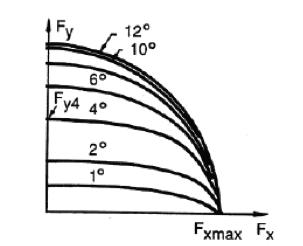 Vidareutveckling av Optimal Styrning av Radiostyrd Racerbil 6 Figur 6: Friktionsellipsen. 5.3.2 Lateral dynamik För att bestämma de laterala krafterna på däcken användes friktionsellipsen, se figur?