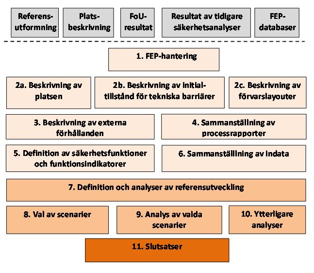 möjliga händelseförlopp T ex olika klimatutvecklingar och osannolika händelser som större jordskalv Om kapslar skadas i ett scenario beräknas konsekvenser i form av radionuklidutsläpp till