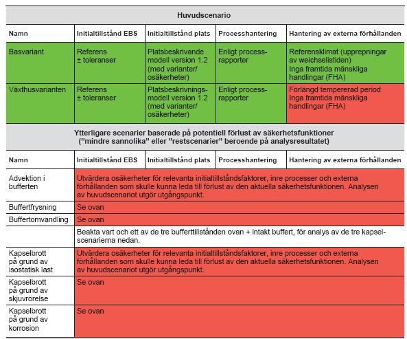 SKB:s val av scenarier Huvudscenario Microsoft