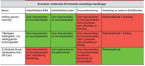 SKB:s scenarier för mänsklig påverkan Indelning av mänskliga