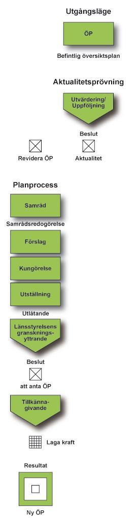 15 Figur: Planprocessen vid