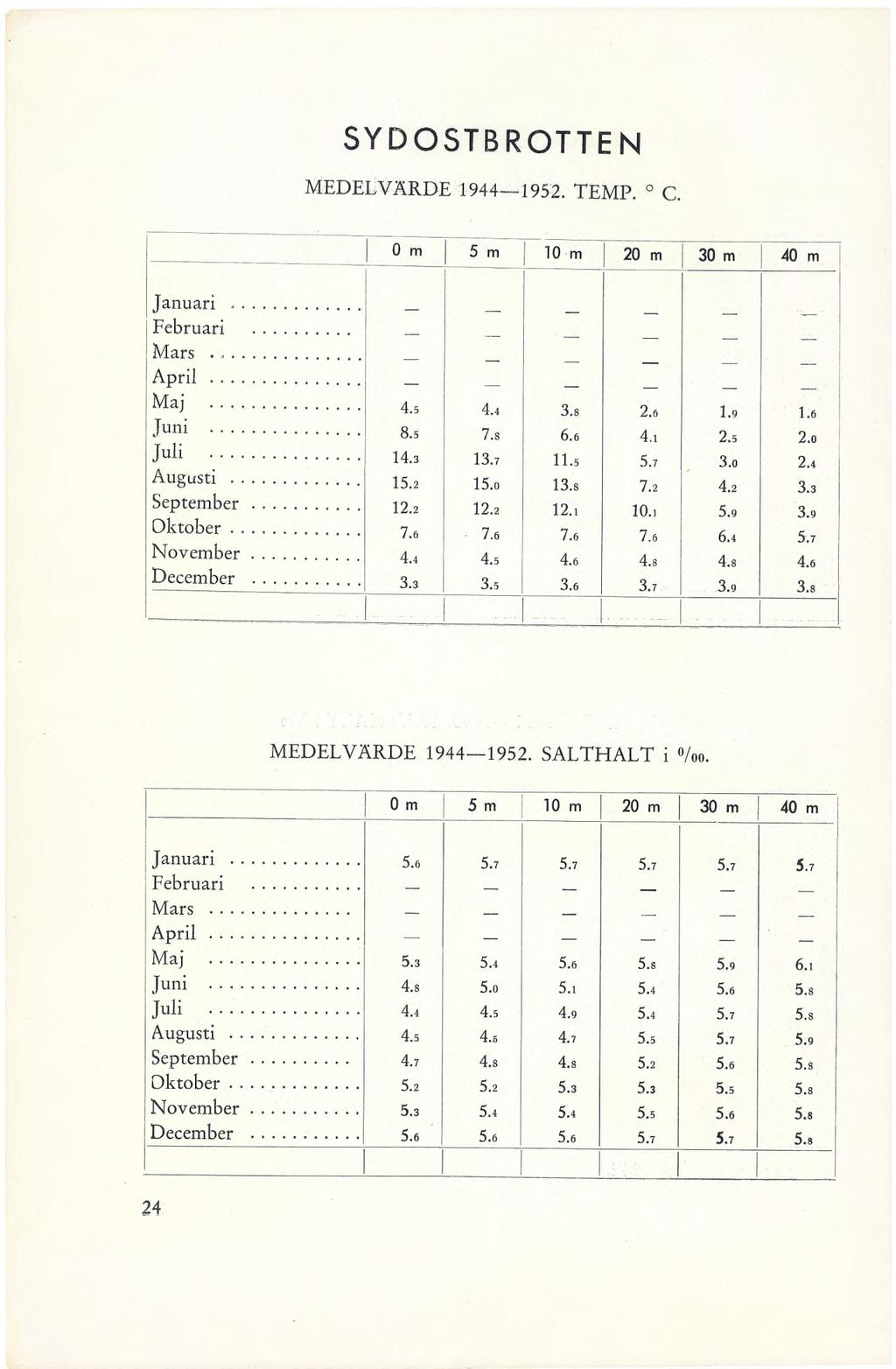 SYDOSTBROTTEN MEDELVÄRDE 1944 1952. TEMP. C. 0 m 5 m 10 m 20 m 30 m 40 m Januari... Februari... Mars... April... Maj... juni... J 1 4.5 4.4 3.8 2.6 1.9 1.6 8.5 7.8 6.6 4.1 2.5 2.0 Juli... 14.3 13.