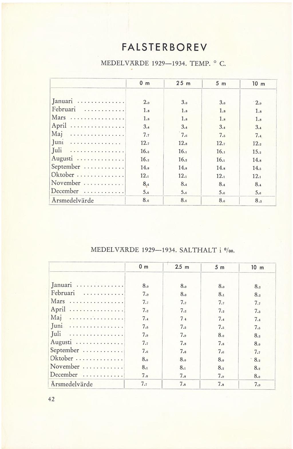 FALSTERBOREV MEDELVÄRDE 1929 1934. TEMP. 0 C. 0 m 2 5m 5 m 10 m Januari... 2.9 3.0 3.0 2.9 Februari... 1.8 1.8 1.8 1.8 Mars... 1.8 1.8 1.8 1.8 April... 3.4 3.4 3.4 3.4 Maj... 7.7 7.0 7.5 7.4 Juni... 12.