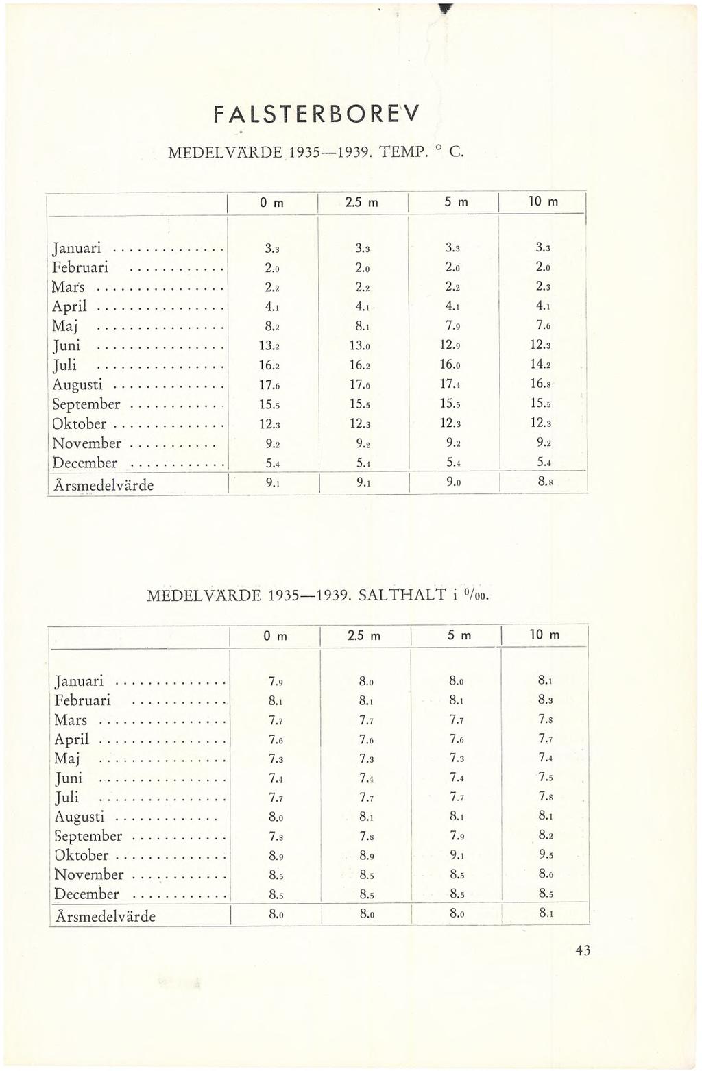 FALSTERBOREV MEDELVÄRDE 1935 1939. TEMP. 0 C. j 0 m 2.5 m 5 m 10 m Januari... 3.3 3.3 3.3 3.3 Februari... 2.0 2.0 2.0 2.0 Mars... 2.2 2.2 2.2 2.3 April... 4.1 4.1 4.1 4.1 Maj... 8.2 8.1 7.9 7.6 Juni.