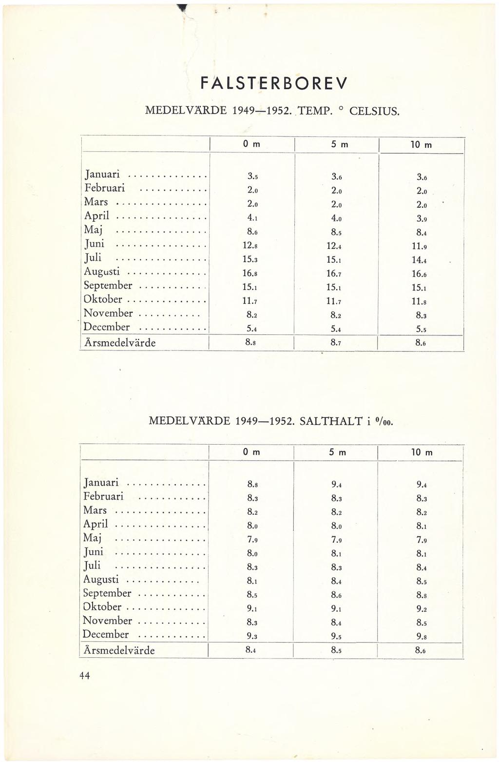 FALSTERBOREV MEDELVÄRDE 1949 1952. TEMP. CELSIUS. 0 m 5 m 10 m Januari... 3.5 3.6 3.6 Februari... 2.0 2.0 2.0 Mars... 2.0 2.0 2.0 April... 4.1 4.0 3.9 Maj... 8.6 8.5 8.4 juni... 12.8 12.4 11.9 Juli.