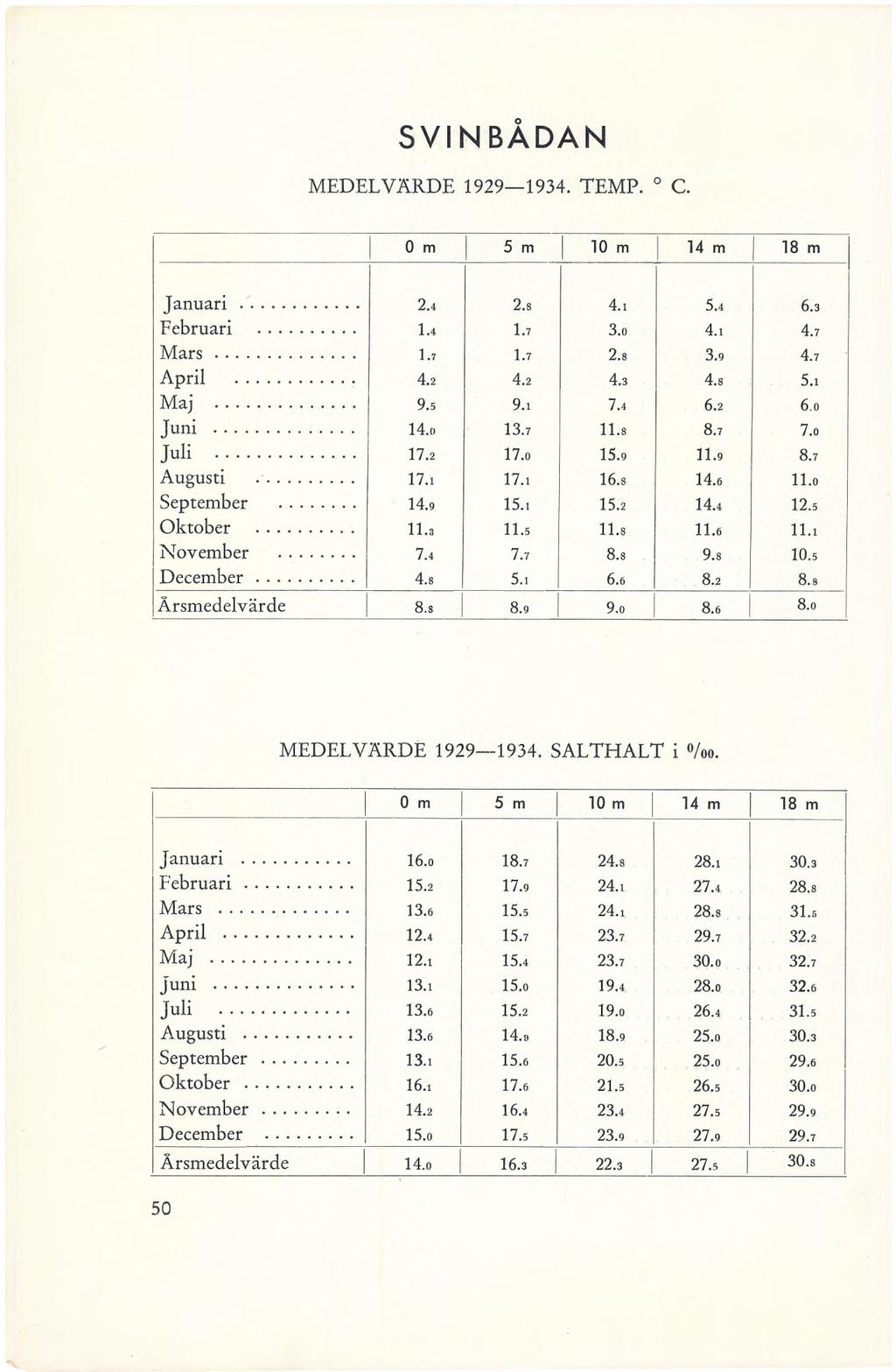 SVINBÅDAN MEDELVÄRDE 1929 1934. TEMP. C. 0 m 5 m 10 m 14 m 18 m Januari... 2.4 2.8 4.1 5.4 6.3 Februari... 1.4 1.7 3.0 4.1 4.7 Mars... 1.7 1.7 2.8 3.9 4.7 April... 4.2 4.2 4.3 4.8 5.1 Maj... 9.5 9.