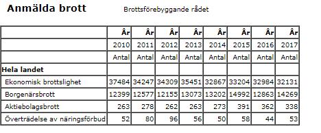 3.2.3 Sammanställning av brottsutvecklingen Källa: Brottsförebyggande rådet 106 Ekobrottsmyndigheten redogör att ungefär hälften av de brott som inkommer till myndigheten är enkla brott som är lätta
