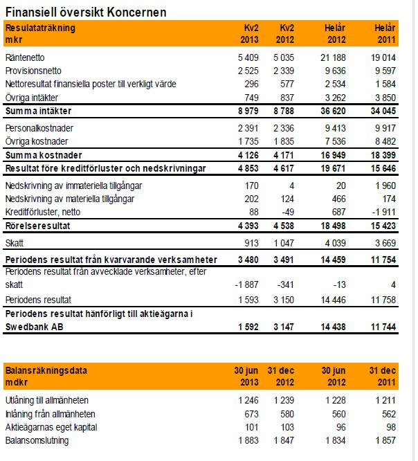 B.12 Utvald historisk finansiell information B.