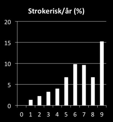 ingrepp Förmaksflimmer vanligt, främst hos äldre 15% 10% 5% 0% 35 39 40 44 45 49 50 54 55 59 60 64 65 69 70 74 75 79 80 84 85 89 90+ paf 0.1% 0.2% 0.2% 0.4% 0.6% 1.1% 1.3% 2.0% 2.6% 3.0% 2.0% 1.