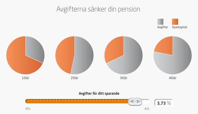 På Pensionsmyndighetens hemsida finns ett användbart verktyg där avgiftens betydelse blir tydlig. Verktyget hittar du här: https://secure.pensionsmyndigheten.se/kostnaden.html.