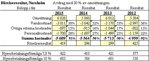 Norsholms Gårdsområde 1:178 13(22) Efter avdrag om 30 % avseende de två butikernas omsättning kan följande uppställning göras över den möjliga hyresbetalningsförmågan Hyresbetalningsförmågan kan