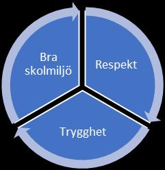 Bilaga 1 Lilla Sätraskolan ordningsregler 2017/2018 Målet är en BRA SKOLMILJÖ där vi RESPEKTERAR varandra och känner oss TRYGGA och MÅR BRA.