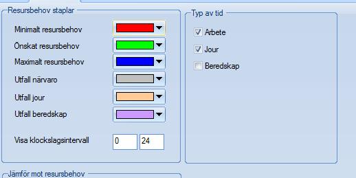 arbete, jour och beredskap i samma graf.