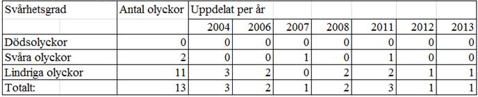 Bild 5. Utdrag från STRADA: sammanställning över rapporterade olyckor per år under perioden 2004-2013 samt dess svårighetsgrad. 2.2.6 Trygghet I detta skede har ingen trygghetsvandring genomförts.
