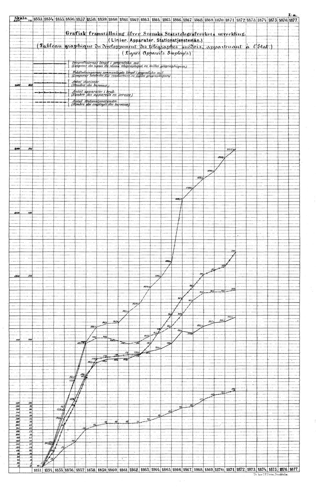 I:a. Grafisk framställning öfver Svenska Statstelegrafverkets utveckling. (Linier. Apparater. Stationstjenstemän.