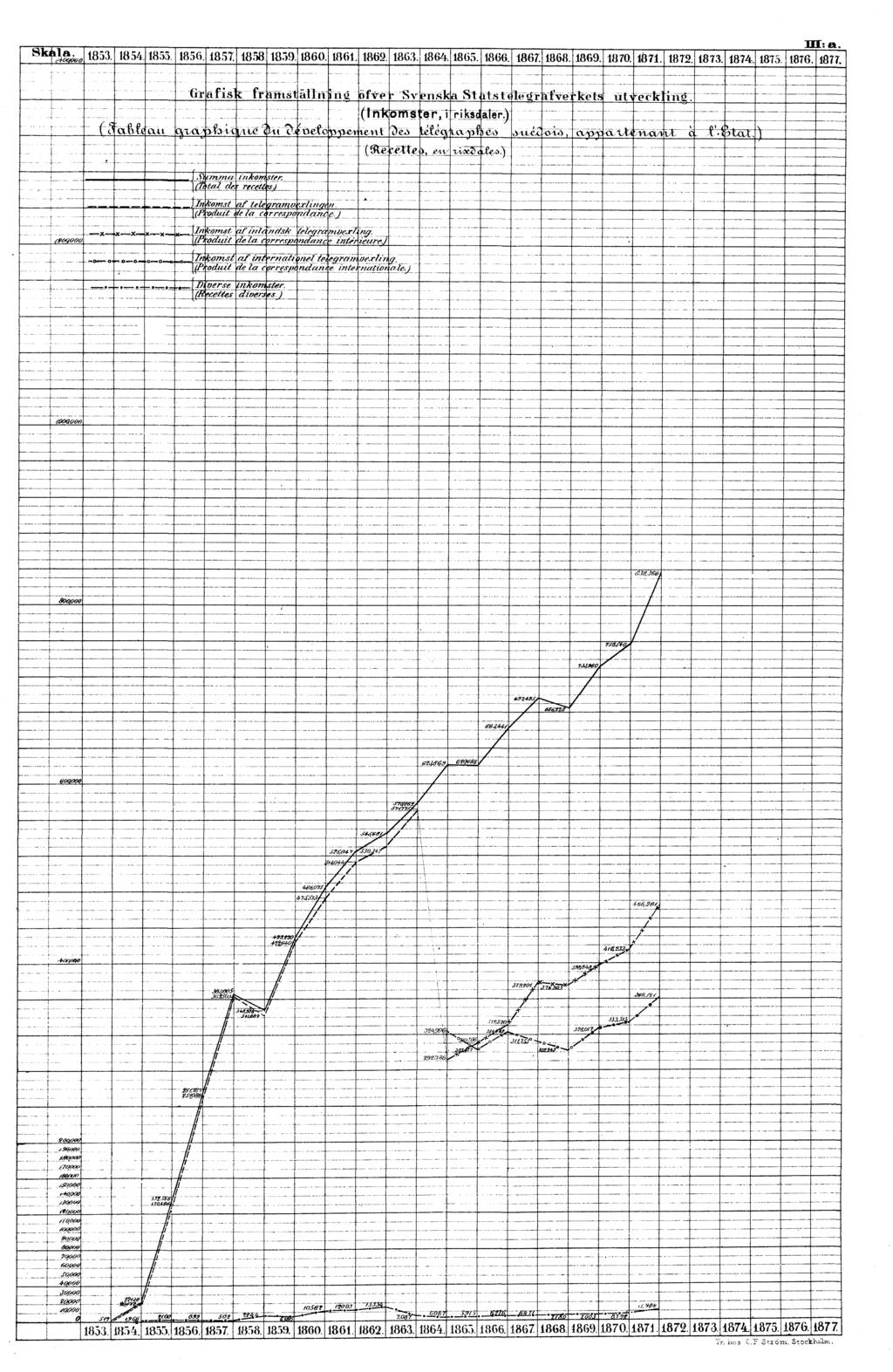 III: a. Grafisk framställning öfver Svenska Statstelegrafverkets utveckling. (Inkomster, i riksdaler.