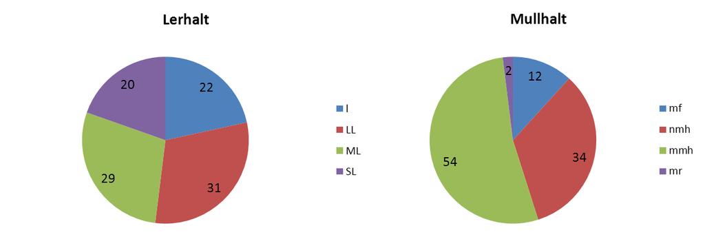Beskrivning datasetet Det fanns en stor variation i datasetet både när det gäller markförutsättningar (figur 5) och väderförhållanden (figur 6-7).