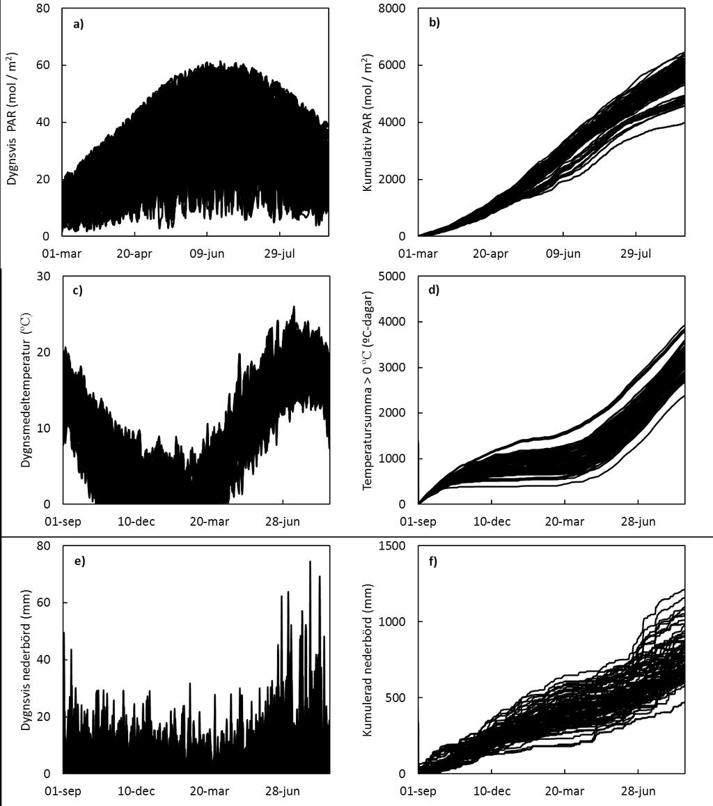 Figur 6 a) Dygnsvis fotosyntetiskt aktiv strålning (PAR), b) PAR kumulerad från 1:a mars året innan försöket, c) dygnsmedeltemperatur, d) temperatursumma >0 ºC
