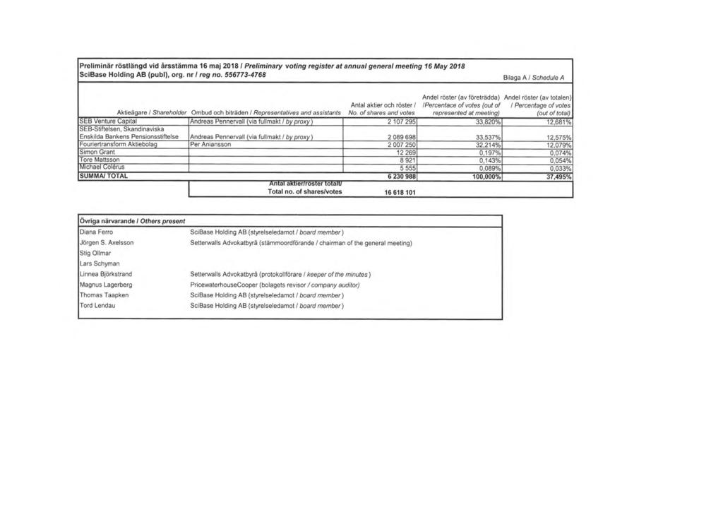 Preliminär röstlängd vid årsstämma 16 maj 2018 / Preliminary voting register at annual general meeting 16 May 2018 SciBase Holding AB (publ), org. nr / reg no.