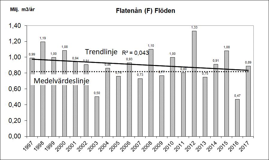 Resultat och diskussion för vattendragen Flödesuppgifter 1997 2017 och ämnestransport 2017 i Flatenån (F) Den beräknade vattenföringen i Flatenån år 2017 var normalt för perioden 1997-2017 (Figur 2).