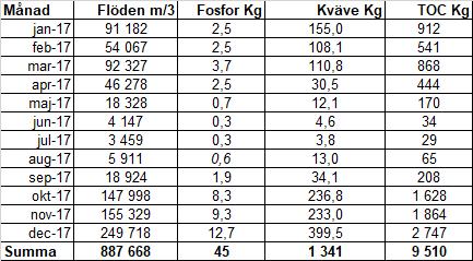 Tabell 2: Flöden och beräknade ämnestransporter i Flatenån (F) år 2017.
