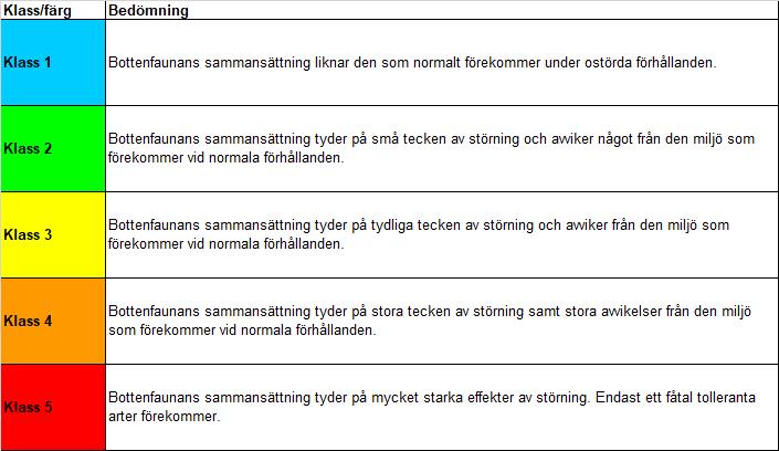 Tabell 5. Bottenfauna i sjöar och vattendrag. Förklaring till Klassning (Naturvårdsverket 1999). Tabell 6. Bottenfauna i sjöar och vattendrag. Förklaring till Index.