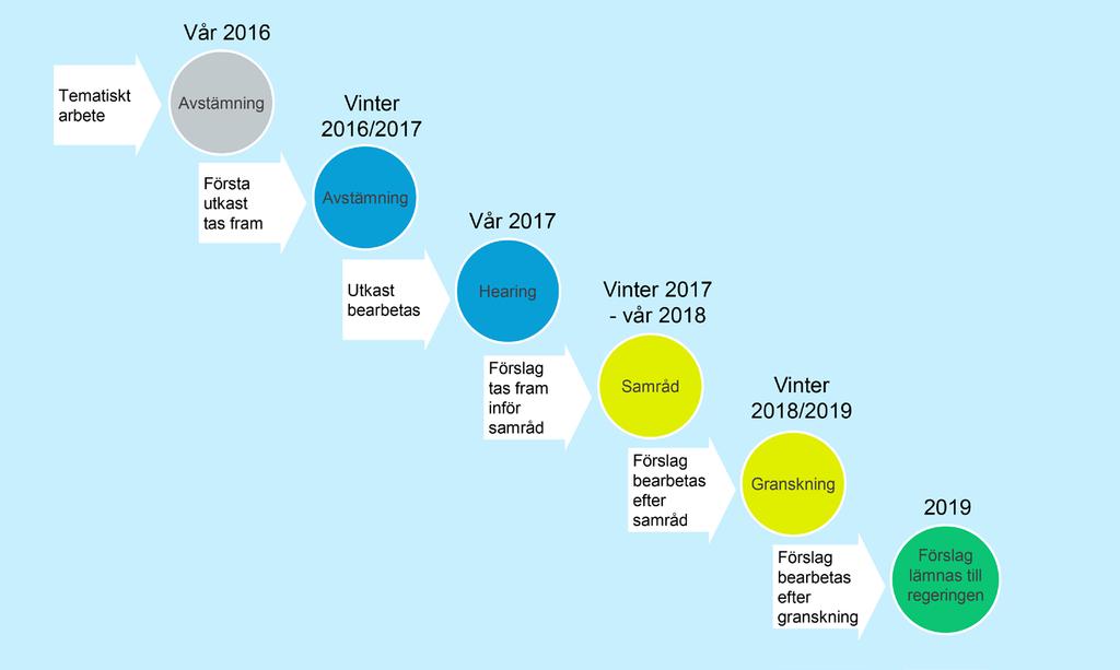I slutet av dokumentet finns korta sammanfattningar av utgångspunkter, och tillämpning av kommande havsplan och en beskrivning av hur vi konsekvensbedömer utkastt och planförslag.