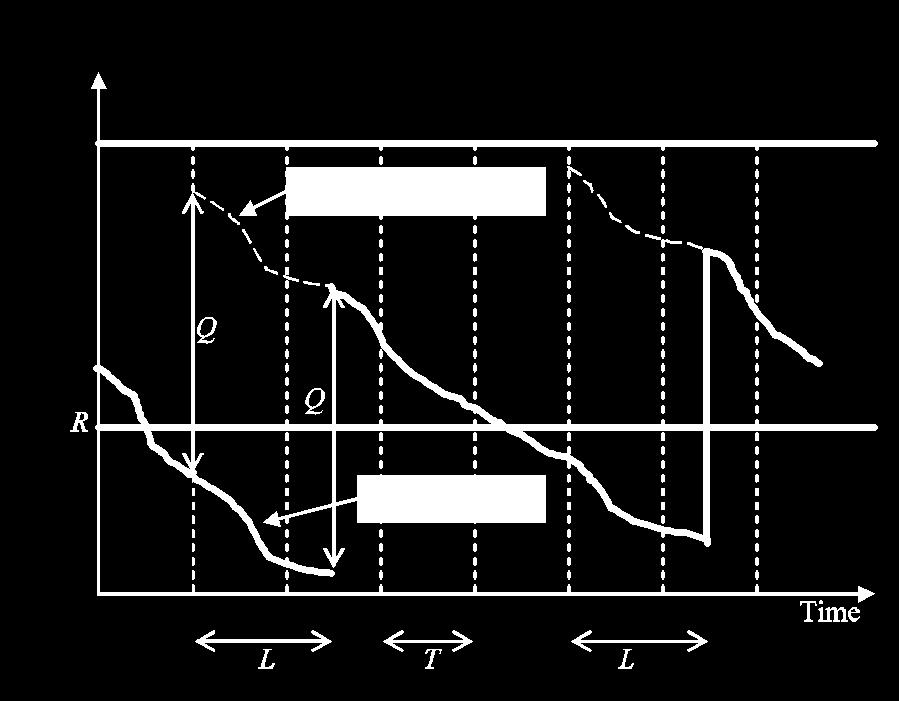 (R,Q)-policy (s,s)-policy