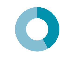 Koncernen i sammandrag Orderingång 190,3 241,2 447,3 548,8 1 178,8 1 280,3 Orderstock 85,1 123,9 85,1 123,9 85,1 90,4 Nettoomsättning 226,3 300,7 452,6 596,0 1 210,5 1 353,9 Bruttovinst 99,5 113,3
