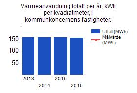 Ombyggnationer Östra Sätra där förbrukningen i princip minskat med en tredjedel Renoverat värmepumpar Indikator Värmeanvändning totalt per år, kwh per kvadratmeter, i kommunkoncernens fastigheter.