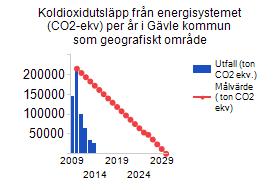 Koldioxidutsläpp från energisystemet (CO2- ekv) per år i Gävle kommun som geografiskt område Produktionen av förnybar energi i Gävle Kommun som geografiskt område ska öka Målet bedömdes gult vid