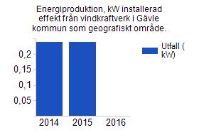 Energiproduktion, kw installerad effekt från vindkraftverk i Gävle kommun som geografiskt område.