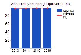 Gävle Energi AB har under en längre period arbetat med att öka andelen förnybar energi i fjärrvärmen. Bolaget är på god väg att nå målet att ha 100 % förnybar energi till år 2018.