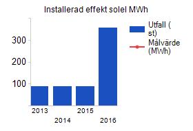 Andel förnybar energi i elavtal internt i kommunkoncernen Produktionen av solenergi inom Gävle Kommunkoncern ska öka med 600 % till år 2020 jämfört med år 2009 Målet är nytt från Energiplanen 2016.