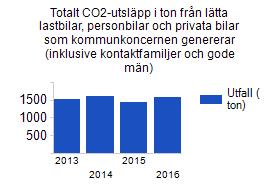 Totalt CO2-utsläpp i ton från tjänsteresor med lätta lastbilar, personbilar och privata bilar inom Gävle kommunkoncern 3.