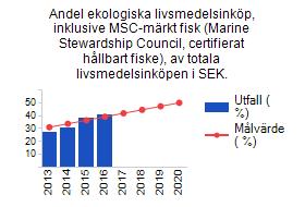 50 % av Gävle kommunkoncerns livsmedelsinköp ska vara ekologiska år 2020 Målet bedömdes gult vid miljöbokslutet 2015.