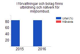 Gävle Miljögala har under 2016 genomförts för tredje året i rad, för alla som bor och verkar i Gävle kommun som också anställda i kommunkoncernen har gått på.