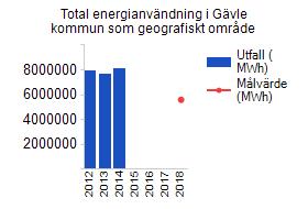 Total energianvändning i Gävle kommun som geografiskt område En ny Energiplan är framtagen Elanvändningen i Gävle kommunkoncerns fastigheter med lokaler och bostäder ska vara 20 % effektivare till år